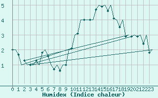 Courbe de l'humidex pour London / Heathrow (UK)