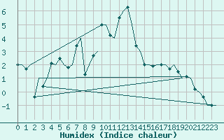 Courbe de l'humidex pour Ostersund / Froson