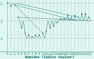 Courbe de l'humidex pour Borlange