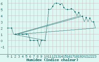 Courbe de l'humidex pour Aberdeen (UK)