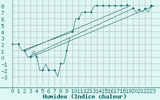 Courbe de l'humidex pour Aberdeen (UK)