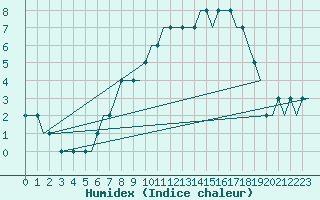 Courbe de l'humidex pour Hahn