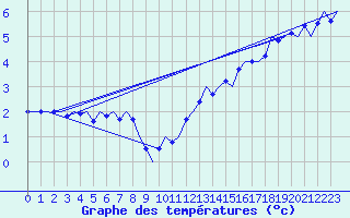 Courbe de tempratures pour Muenster / Osnabrueck