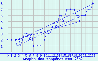 Courbe de tempratures pour Les Eplatures