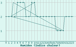 Courbe de l'humidex pour Friedrichshafen