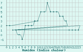 Courbe de l'humidex pour Torp