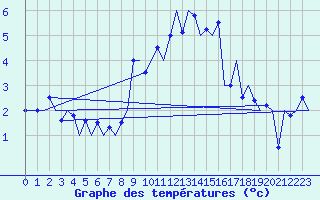 Courbe de tempratures pour Samedam-Flugplatz
