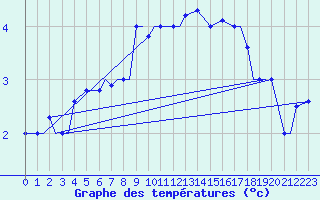 Courbe de tempratures pour Ansbach / Katterbach