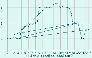 Courbe de l'humidex pour Ansbach / Katterbach