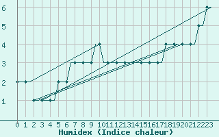 Courbe de l'humidex pour Dortmund / Wickede