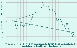 Courbe de l'humidex pour Madrid / Cuatro Vientos
