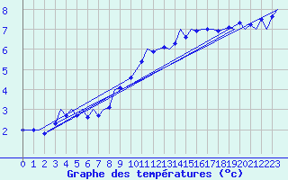 Courbe de tempratures pour Luxembourg (Lux)