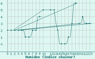 Courbe de l'humidex pour Friedrichshafen