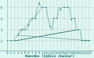 Courbe de l'humidex pour Keflavikurflugvollur