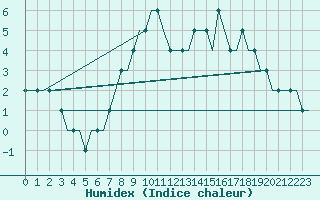 Courbe de l'humidex pour Vaasa