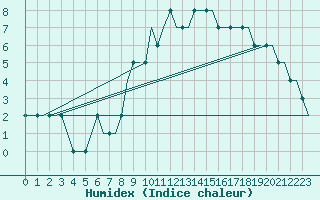 Courbe de l'humidex pour Cardiff-Wales Airport