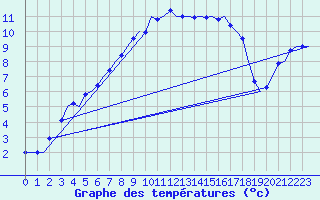 Courbe de tempratures pour Volkel