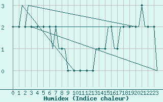 Courbe de l'humidex pour Manchester Airport
