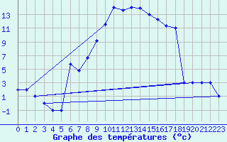 Courbe de tempratures pour Murted Tur-Afb