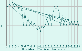 Courbe de l'humidex pour Zaragoza / Aeropuerto