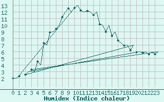 Courbe de l'humidex pour Gallivare