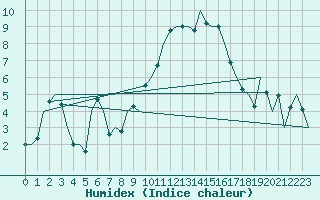 Courbe de l'humidex pour Shawbury