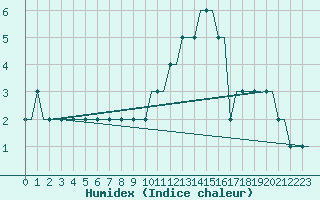 Courbe de l'humidex pour Bristol / Lulsgate