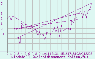 Courbe du refroidissement olien pour Platform K14-fa-1c Sea