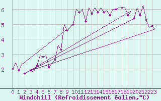 Courbe du refroidissement olien pour Luxembourg (Lux)