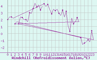 Courbe du refroidissement olien pour Kiruna Airport
