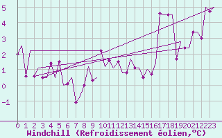 Courbe du refroidissement olien pour Laupheim