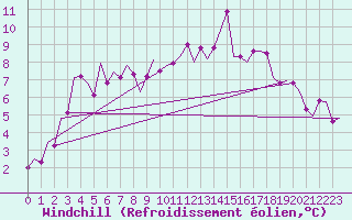 Courbe du refroidissement olien pour Gallivare