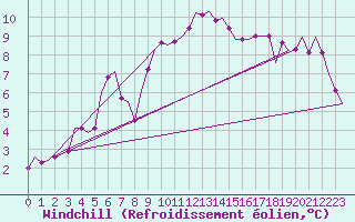 Courbe du refroidissement olien pour Vitoria