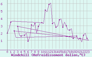 Courbe du refroidissement olien pour Floro