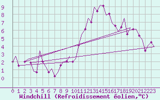 Courbe du refroidissement olien pour Erfurt-Bindersleben