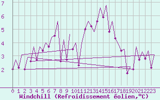 Courbe du refroidissement olien pour Kirkwall Airport