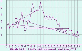 Courbe du refroidissement olien pour Platform K14-fa-1c Sea