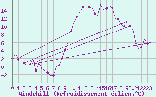 Courbe du refroidissement olien pour Vitoria