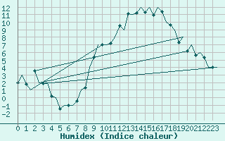 Courbe de l'humidex pour Kinloss