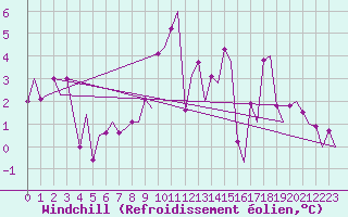 Courbe du refroidissement olien pour Grenchen