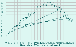 Courbe de l'humidex pour Gallivare