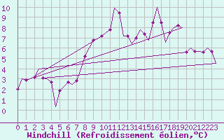Courbe du refroidissement olien pour Brize Norton