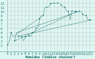 Courbe de l'humidex pour Gnes (It)