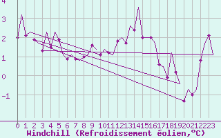 Courbe du refroidissement olien pour Frankfort (All)