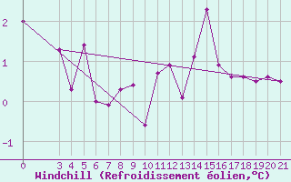 Courbe du refroidissement olien pour Gradiste