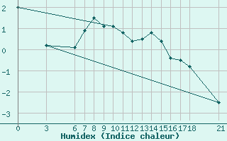 Courbe de l'humidex pour Nigde