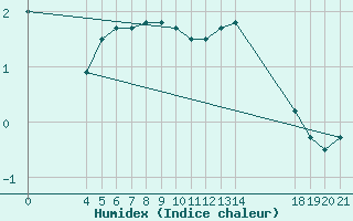 Courbe de l'humidex pour Buzenol (Be)