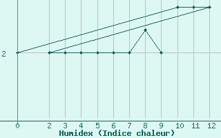 Courbe de l'humidex pour Monte Cimone