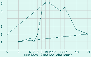 Courbe de l'humidex pour Passo Rolle