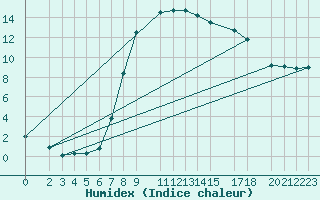 Courbe de l'humidex pour Celje